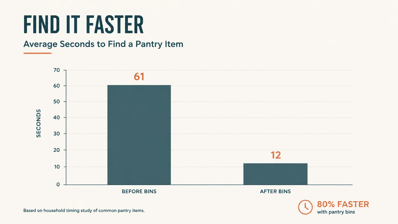 Bar chart comparing time spent searching for a pantry item before and after switching to clear bins