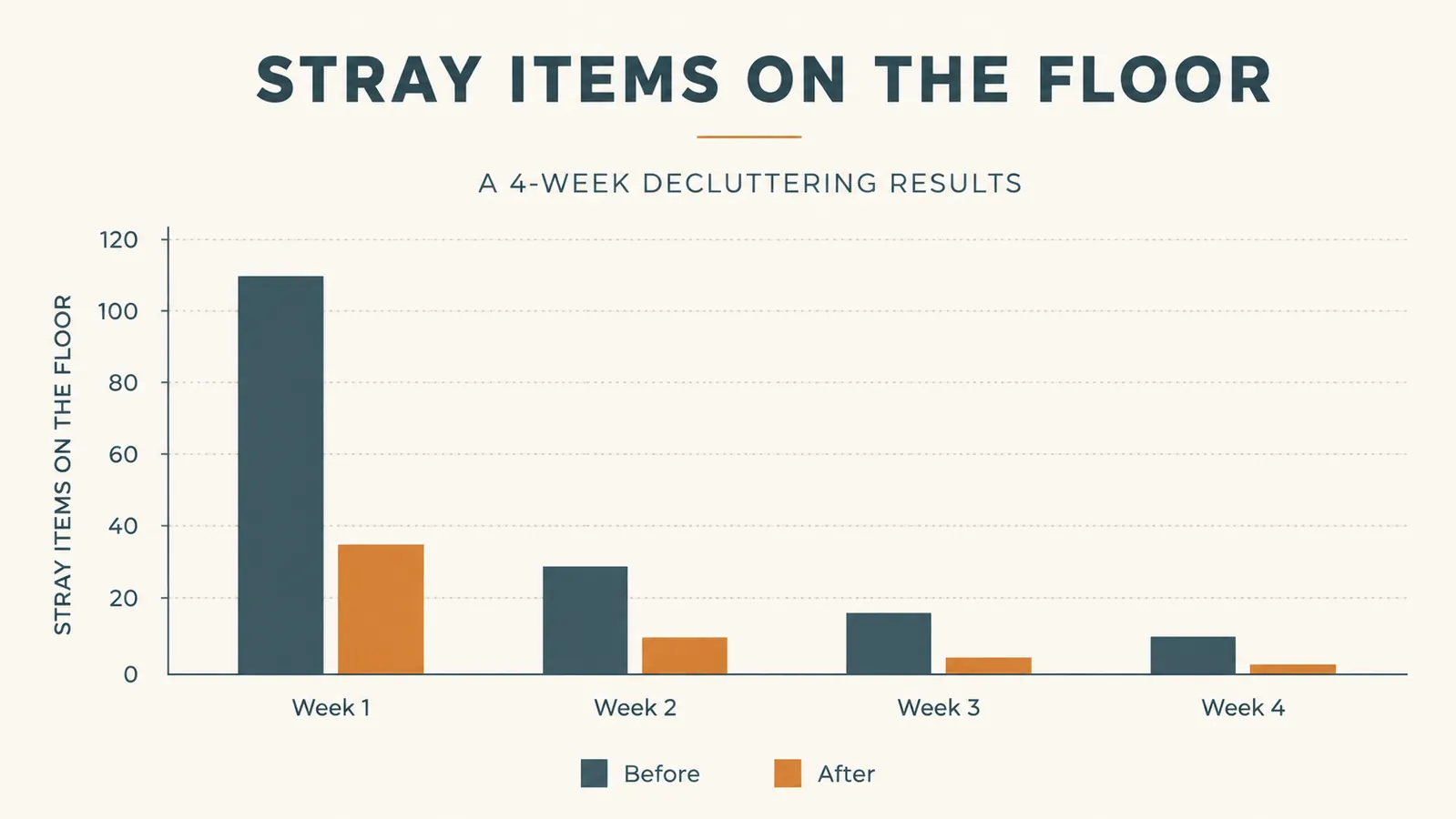 Simple bar chart comparing the number of stray shoes and bags left on the entryway floor before and after adding a hall tree bench, tracked over four weeks