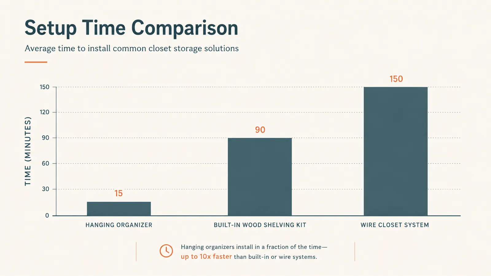 Chart comparing minutes to set up a hanging closet organizer versus installing a built-in shelving kit