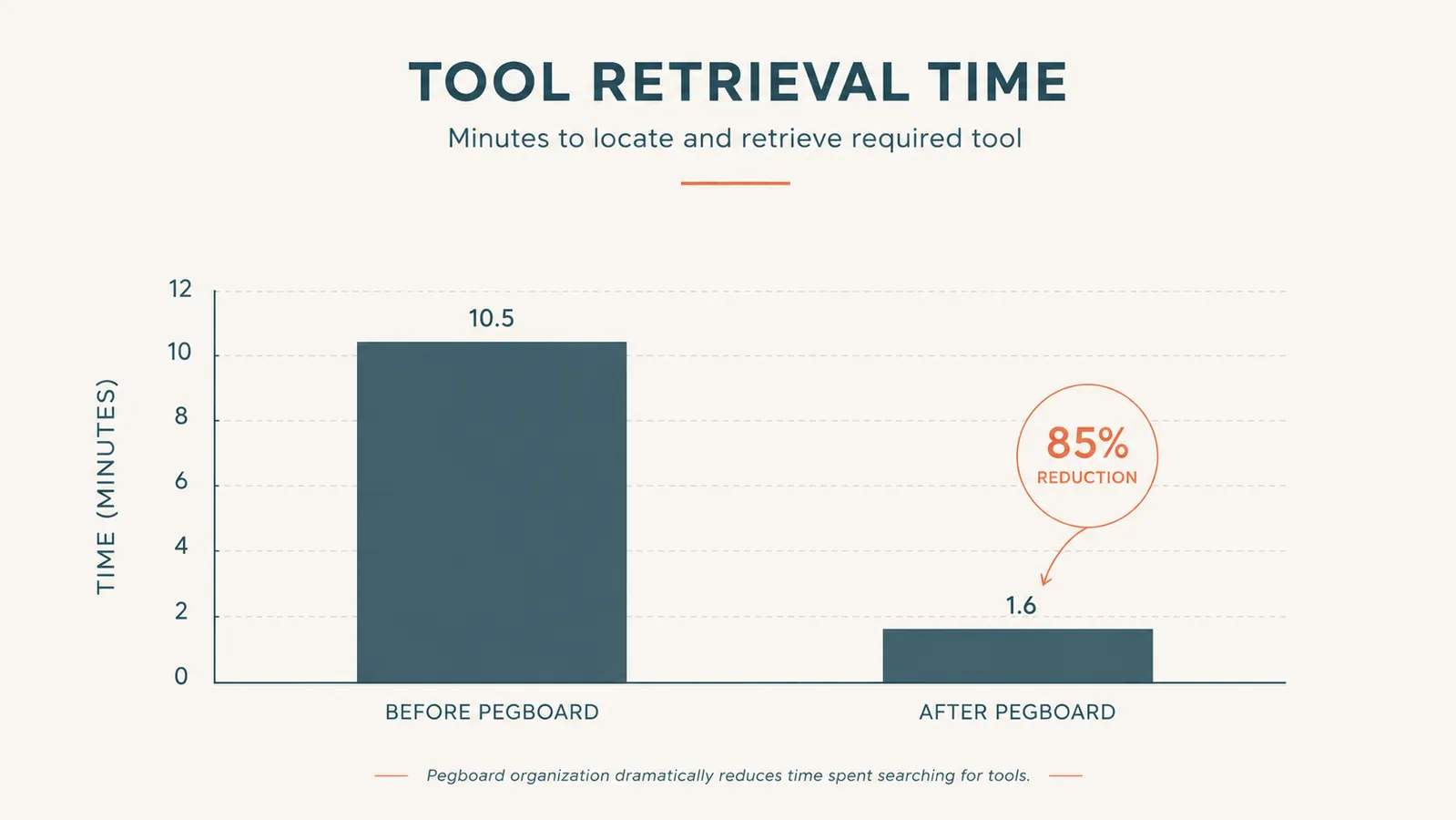 Bar chart comparing average tool retrieval time before and after installing a pegboard system
