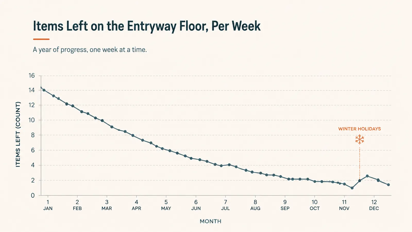 Line chart titled Items Left on the Entryway Floor Per Week showing a steep drop from about fourteen items to under two over twelve months