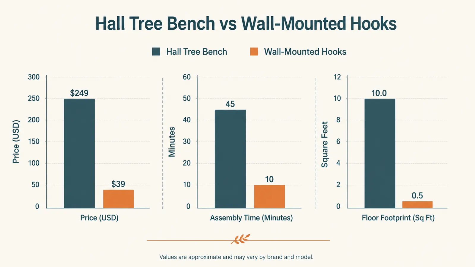 Bar chart comparing price, assembly time, and floor footprint between a hall tree bench and a wall-mounted hook rail