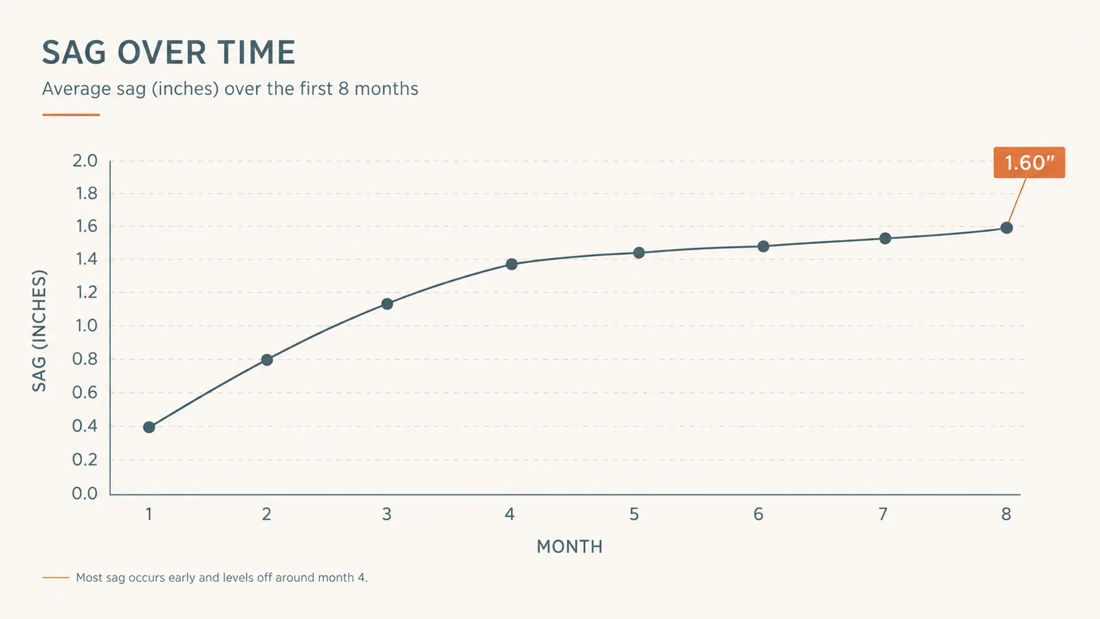 Simple line chart showing the shelf organizer's visible sag in inches measured monthly from month 1 to month 8 of use