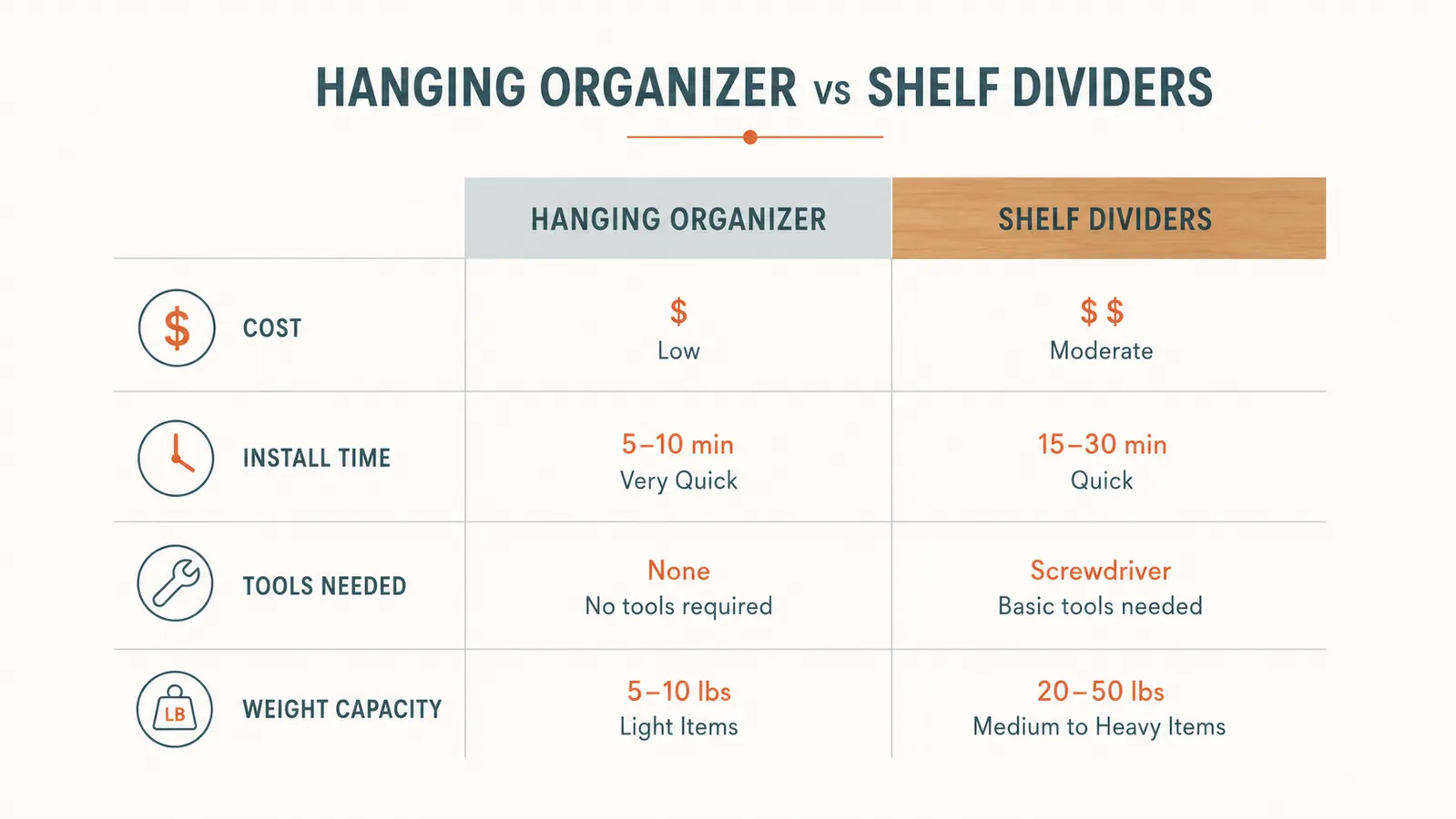 Chart comparing the hanging closet organizer and closet shelf dividers across cost, install time, and weight capacity