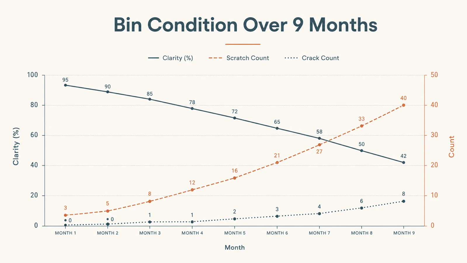 Chart showing pantry bin condition scores for clarity, scratches, and cracks tracked monthly over nine months