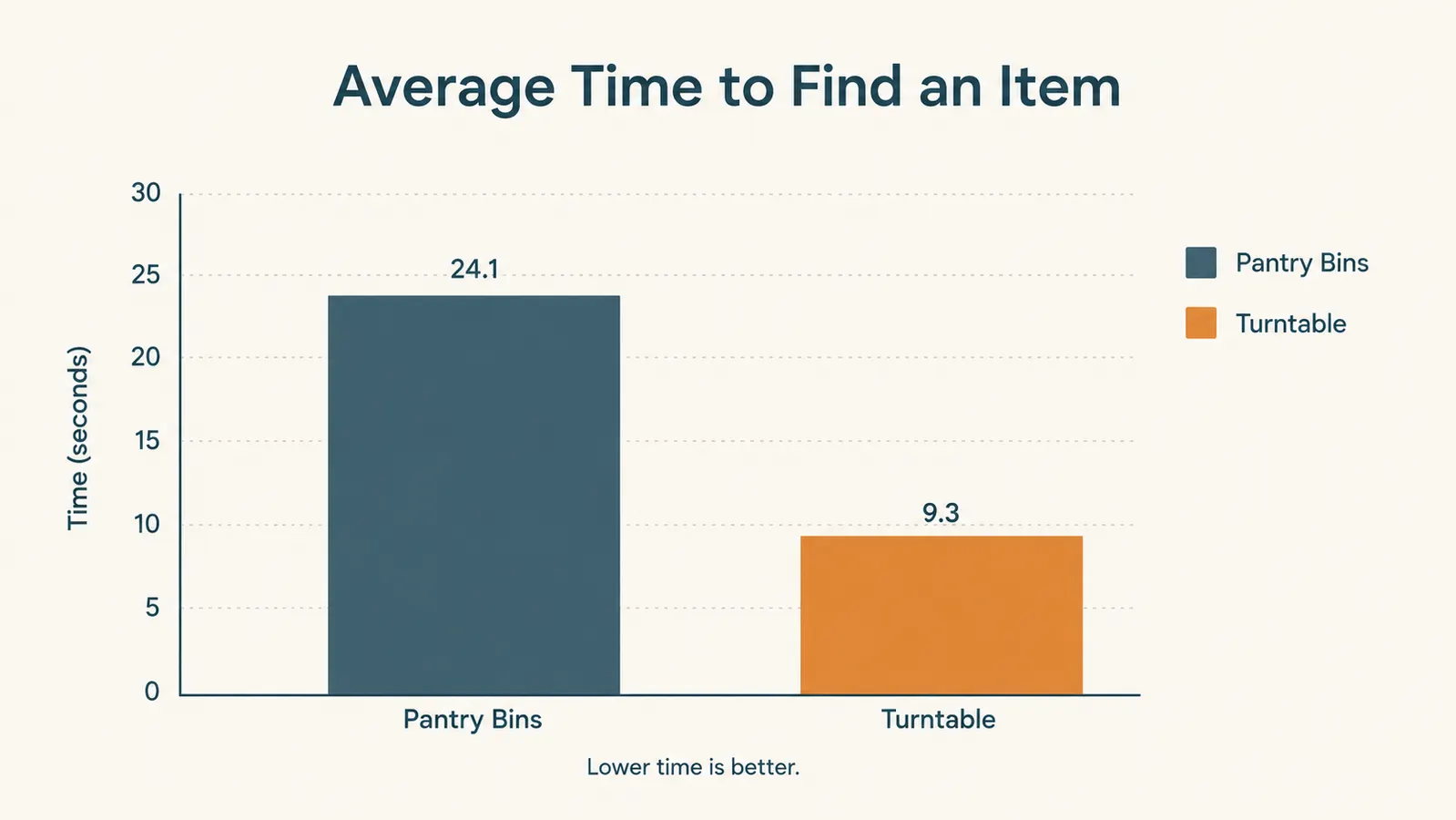 Bar chart comparing average seconds to locate and grab an item using pantry bins versus a lazy Susan turntable