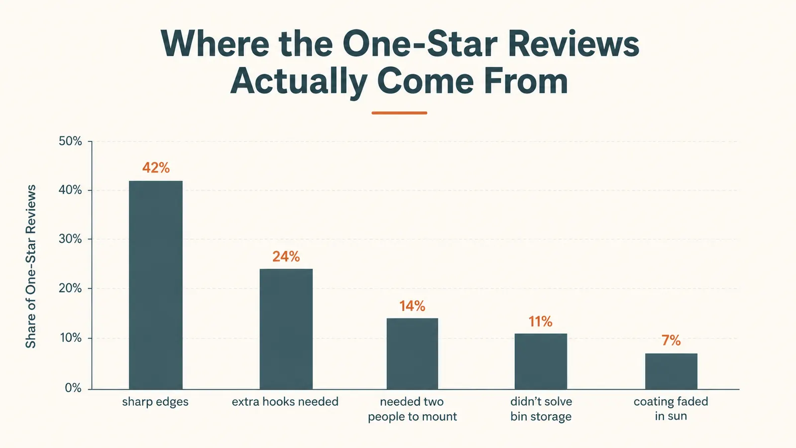 Bar chart titled Where the One-Star Reviews Actually Come From, showing five complaint categories and how often each was mentioned