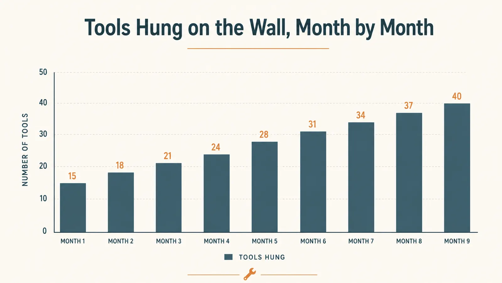 A simple chart showing the number of tools hung on the pegboard wall growing from month 1 to month 9