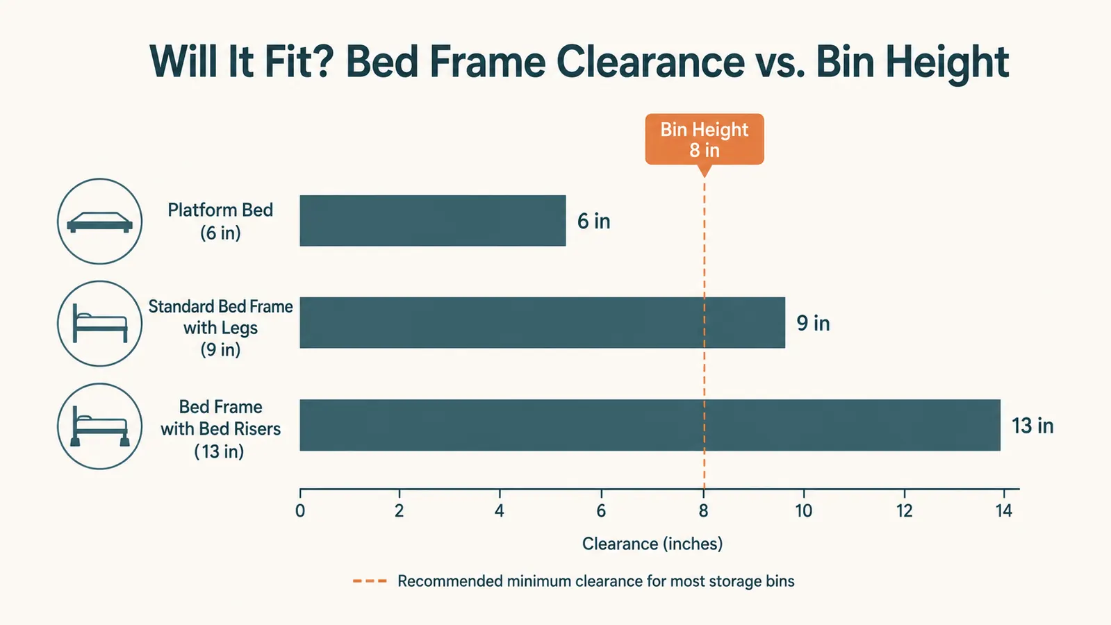 A simple chart comparing bed frame clearance heights against the bin's height, showing which frame types clear and which don't
