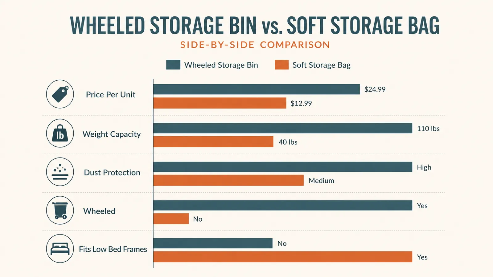 Chart comparing rigid bins and soft storage bags across price, weight capacity, and dust protection
